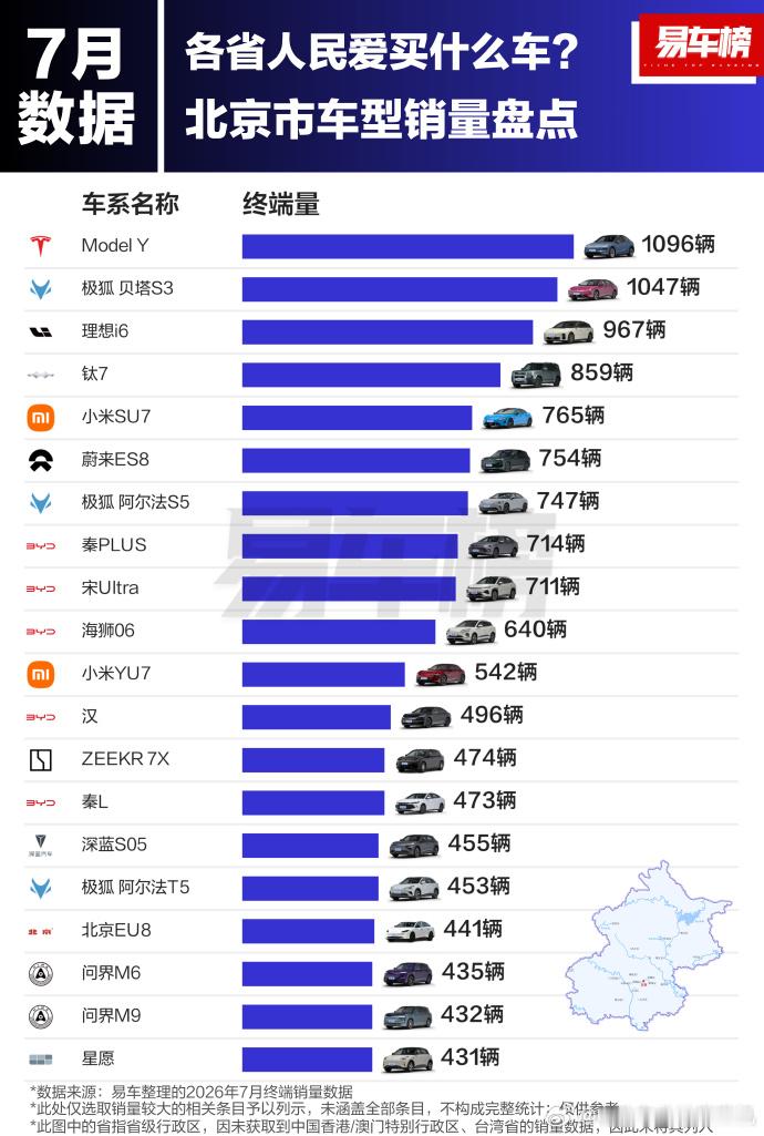 全国实力最强的两个城市，购车差异居然这么大北京7月份销量前三是Model Y、极