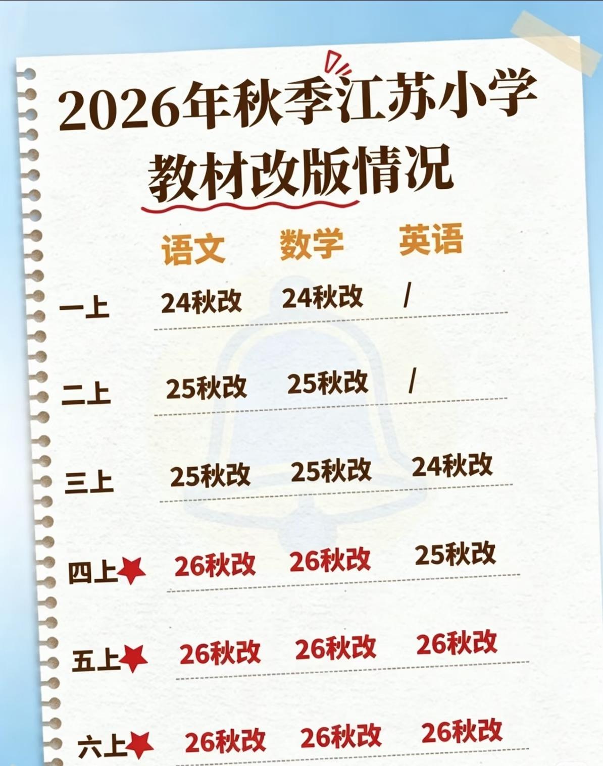 江苏英语教材是越来越难了吗？
江苏的教育还算走在前沿的
我感觉也不是刁难家长学生