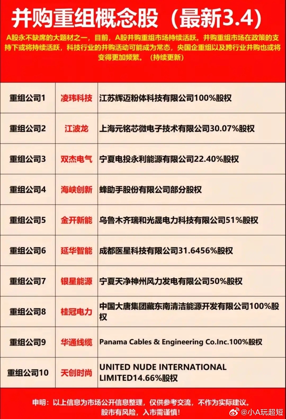 并购重组主线梳理：科技/新能源/军工核心标的一览！A股并购重组主线持续活跃！从科