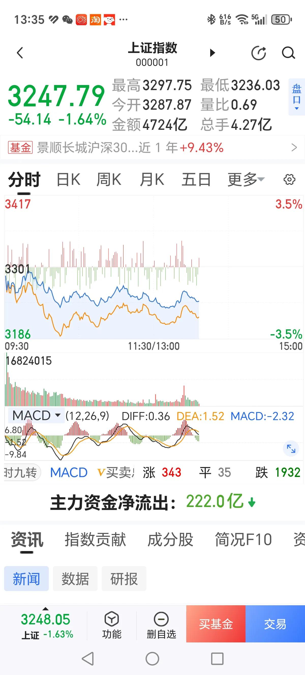 今天截止到13点35分，A股只有343家上涨，有1932家股票下跌，又开始走熊市