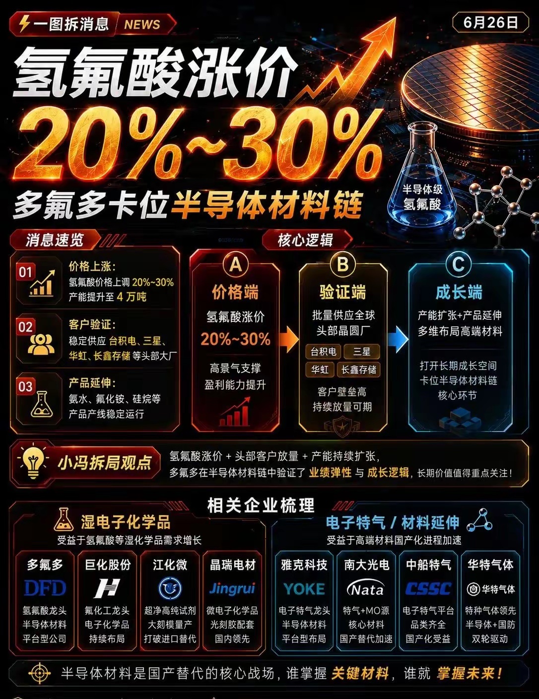 半导体材料链里，有些变化不是突然爆发，而是慢慢从“客户验证”走到“批量供应”，再
