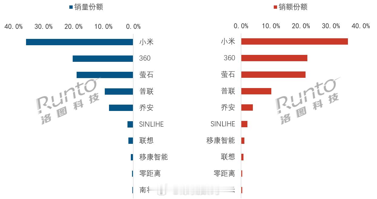 行业大冷？小米：关我什么事？洛图科技发布了五月智慧安防市场数据，有点意思监控摄像