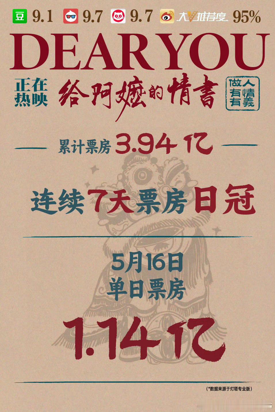 《给阿嬷的情书》单日票房破亿，连续7天单日票房冠军，累计票房3.94，预测票房1