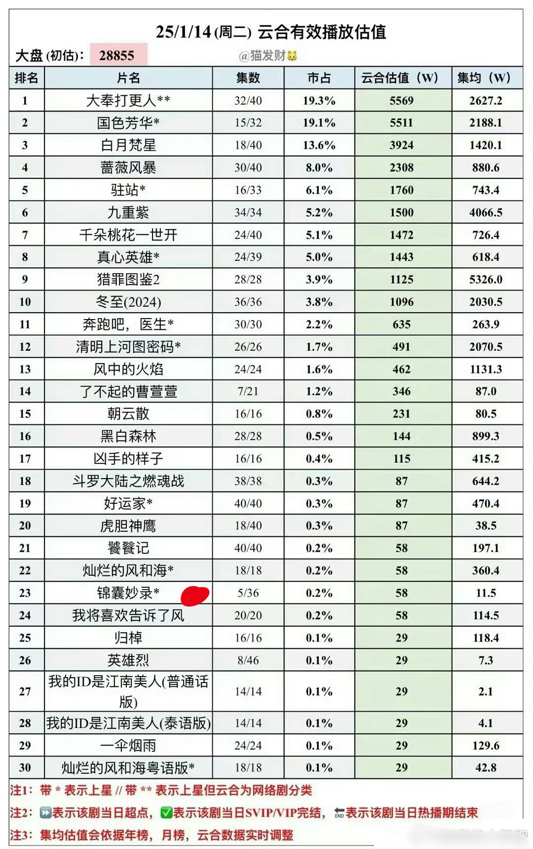老天鹅，这剧就毫无声响的扑了~都没人看 ​​​