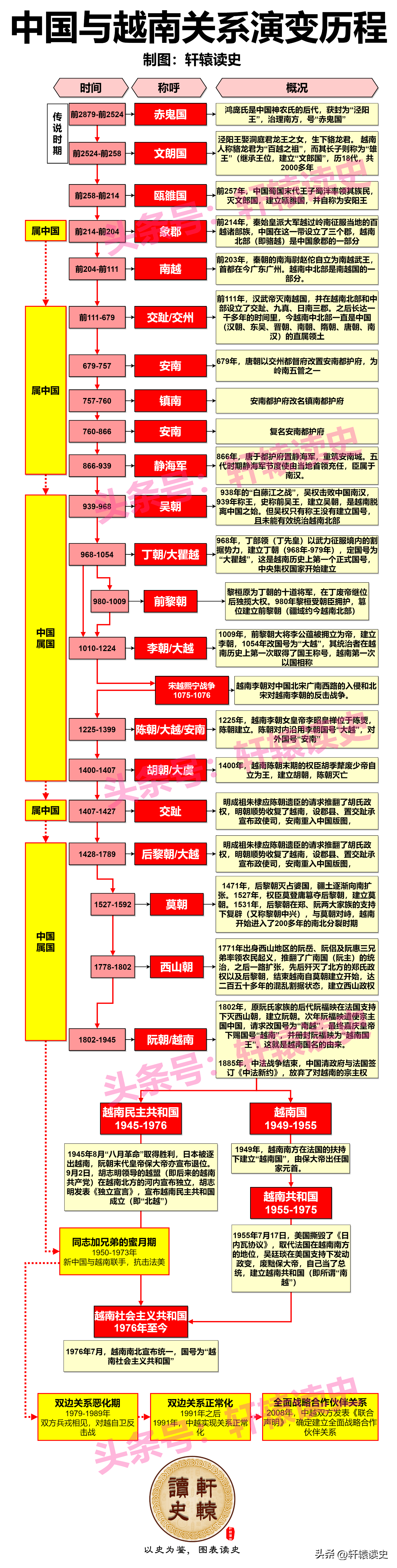 #雍州笔记# 中国与越南千年关系演变史。 ​​​