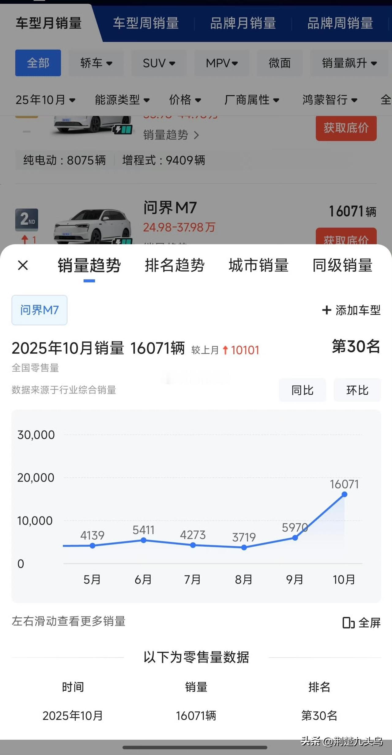 25年10月，问界销量：

1、问界M8：17484辆，环比-17.70%；
