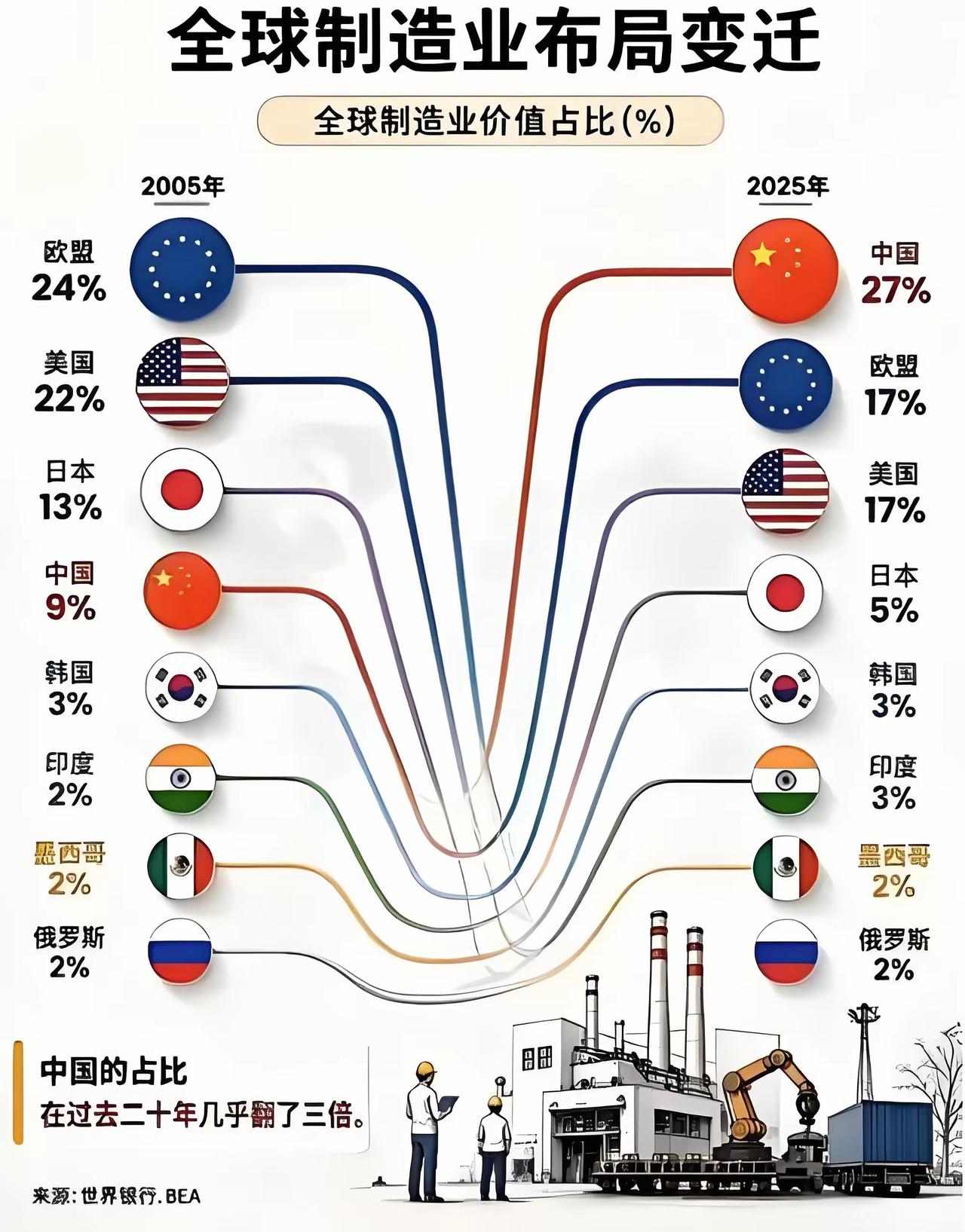 今天翻到二十年前的老制造业榜单，瞬间有点恍惚。
2005年全球制造业份额里，欧盟