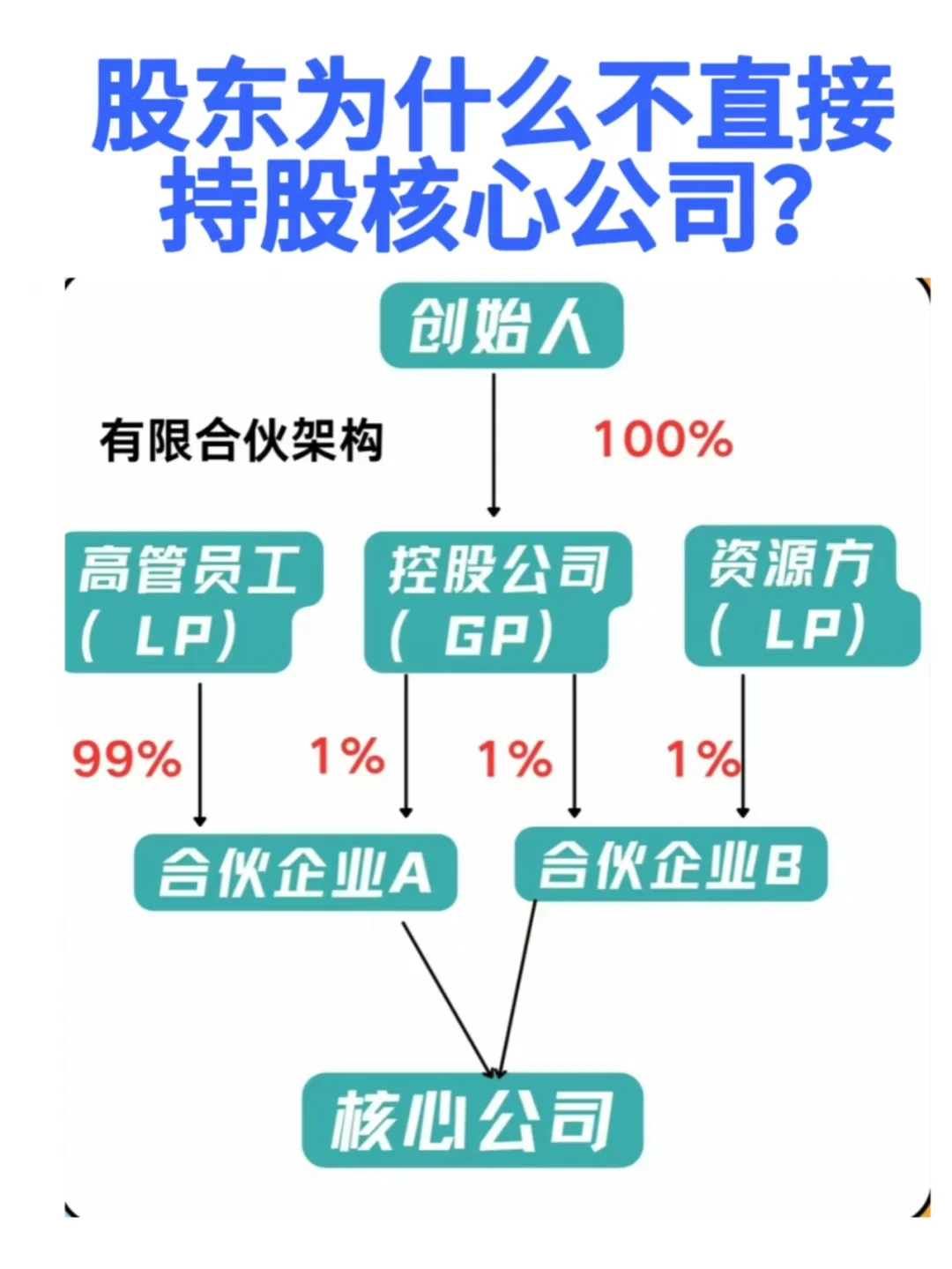 股东为什么不直接持股核心公司？