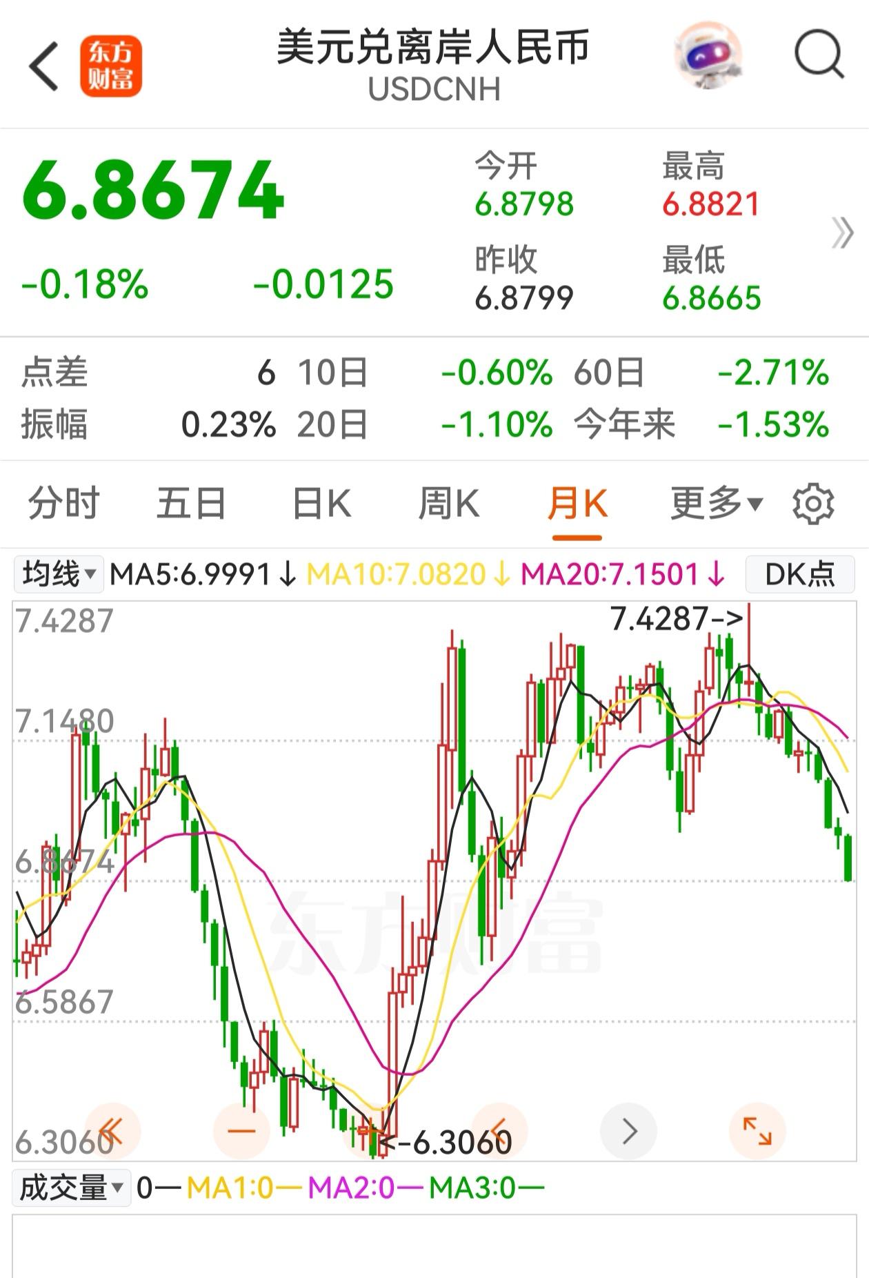 只有人民币核心资产才是王道

人民币升值趋势已不可阻挡，周线和月线几乎破了所有限