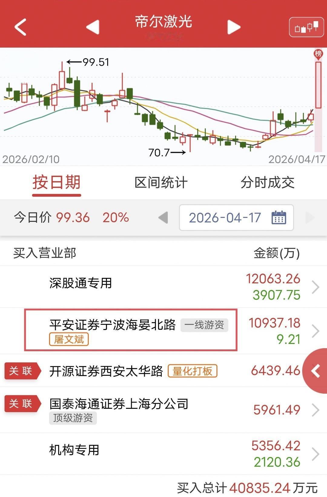 屠文斌爆买1个亿！

今天帝尔激光开盘快速拉涨停！

盘后龙虎榜显示，屠文斌买入