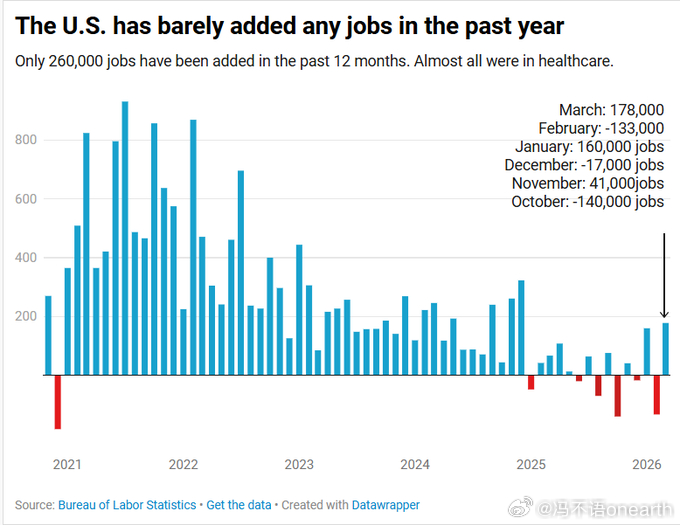 美国非农刚发的数据挺好看，但真实的非农数据是个谜。过去一年美国总计增加26万岗位