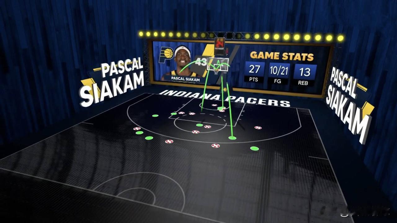 雷霆对阵步行者又经历双加时以141比135艰难取胜！可见雷霆的韧性有多强，这就是