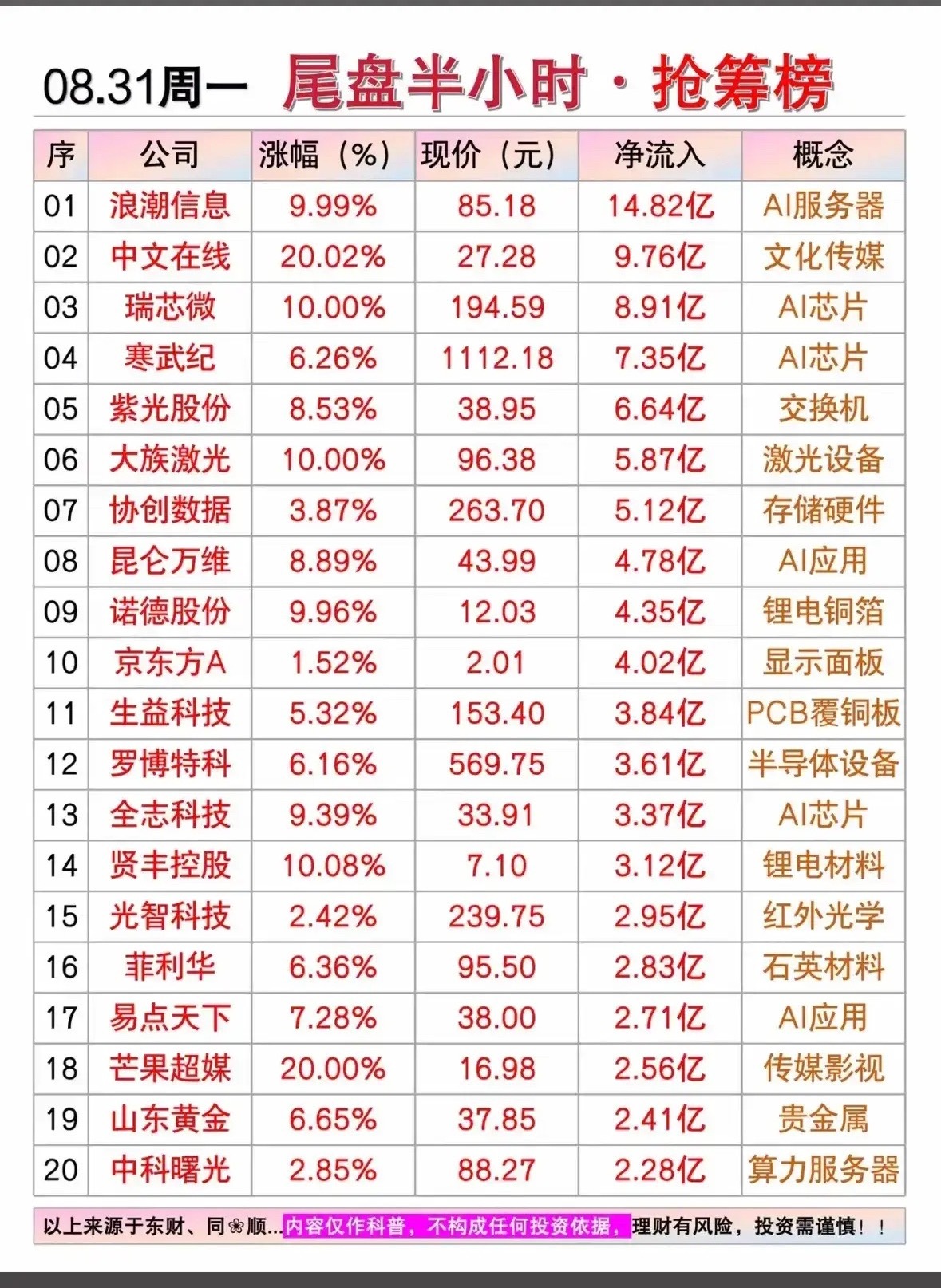 这是8月31日周一尾盘半小时的资金抢筹榜单，一共20只个股，标注了涨幅、现价、尾