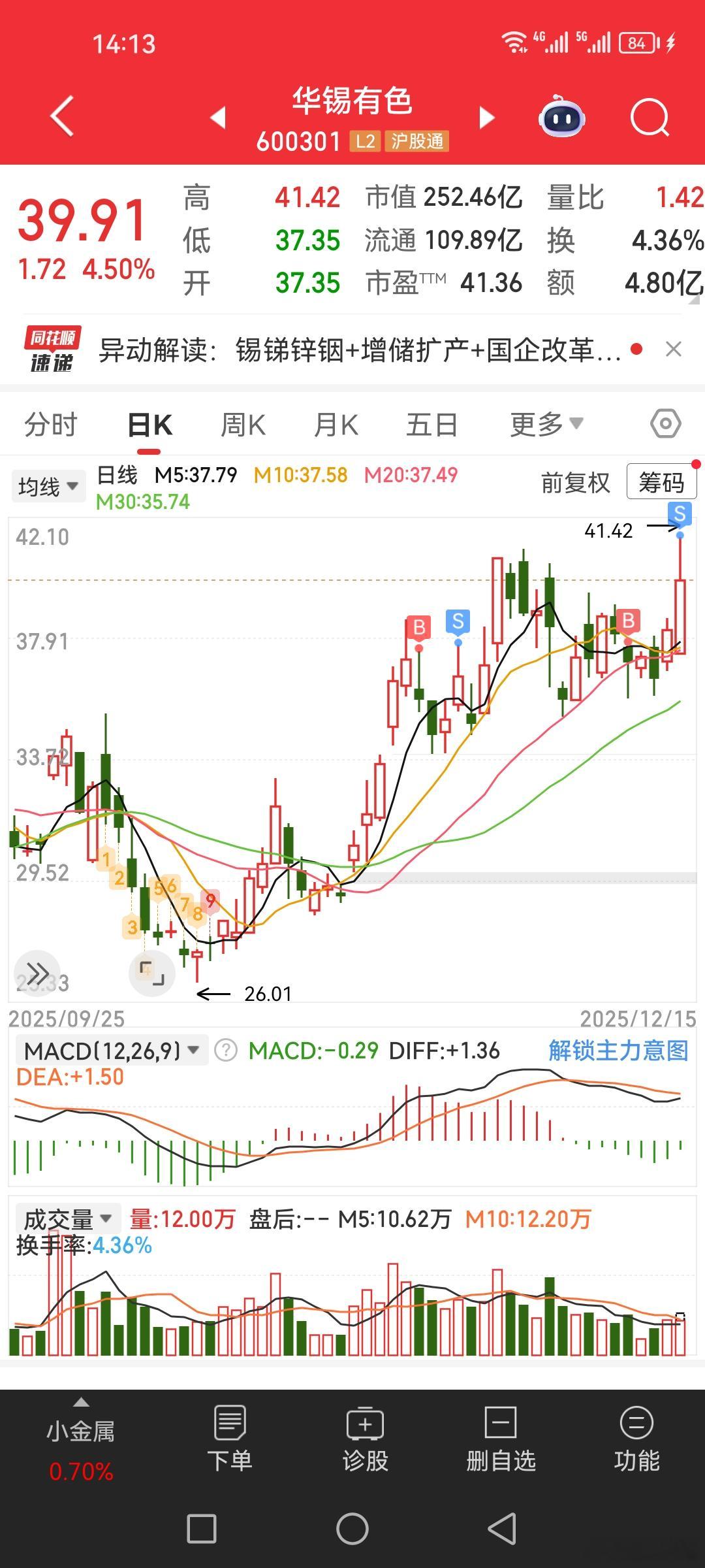 今天卖出来了$华锡有色 sh600301$ ，最近市场难做啊$上证指数 sh00