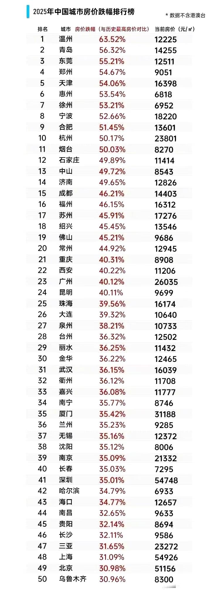 2025年中国房价跌幅排行榜

人越来越少，房子还在建，房价越来越低，人们的心理