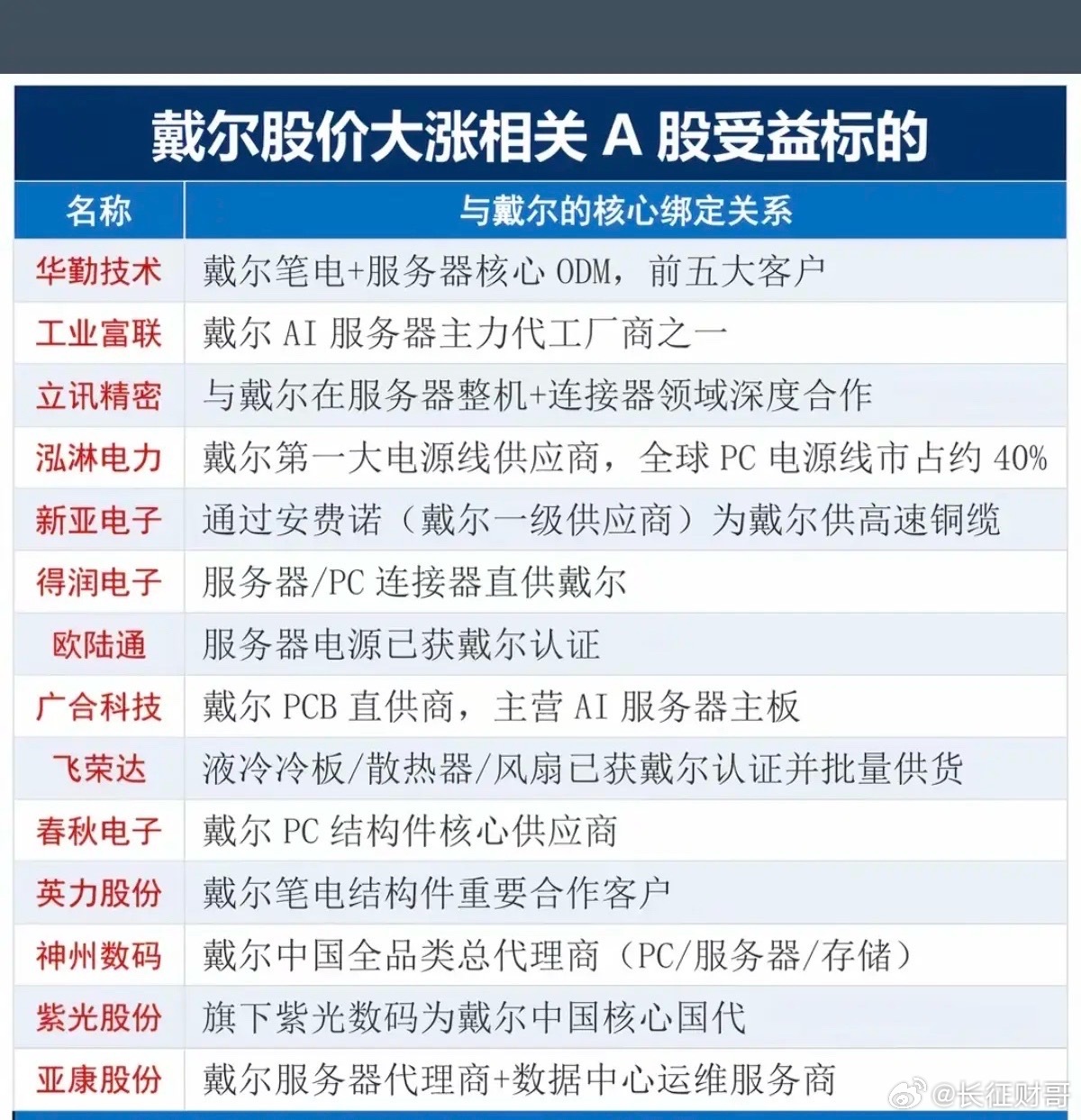 戴尔股价大涨32%，A股受益股整理！与戴尔核心绑定的公司业务关联合作 