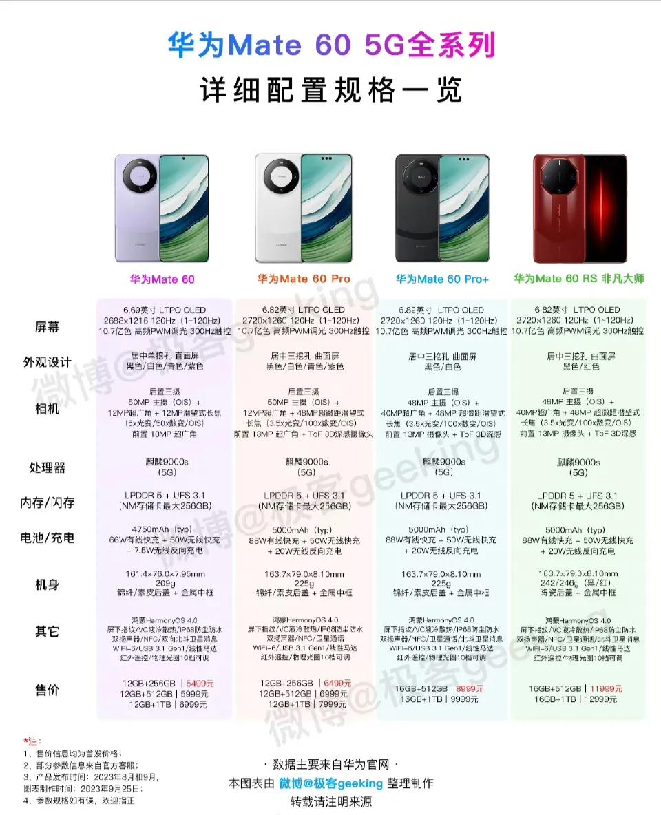 华为mate60四款手机全系列配置对比，这下总该知道怎么选了吧

屏幕部分四款手