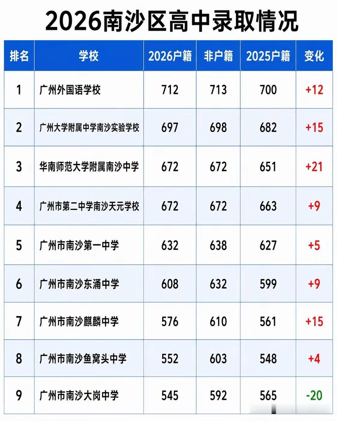 南沙高中：头部强势崛起，中间梯队明显断层
 
看完今年南沙中考的投档数据，南沙高