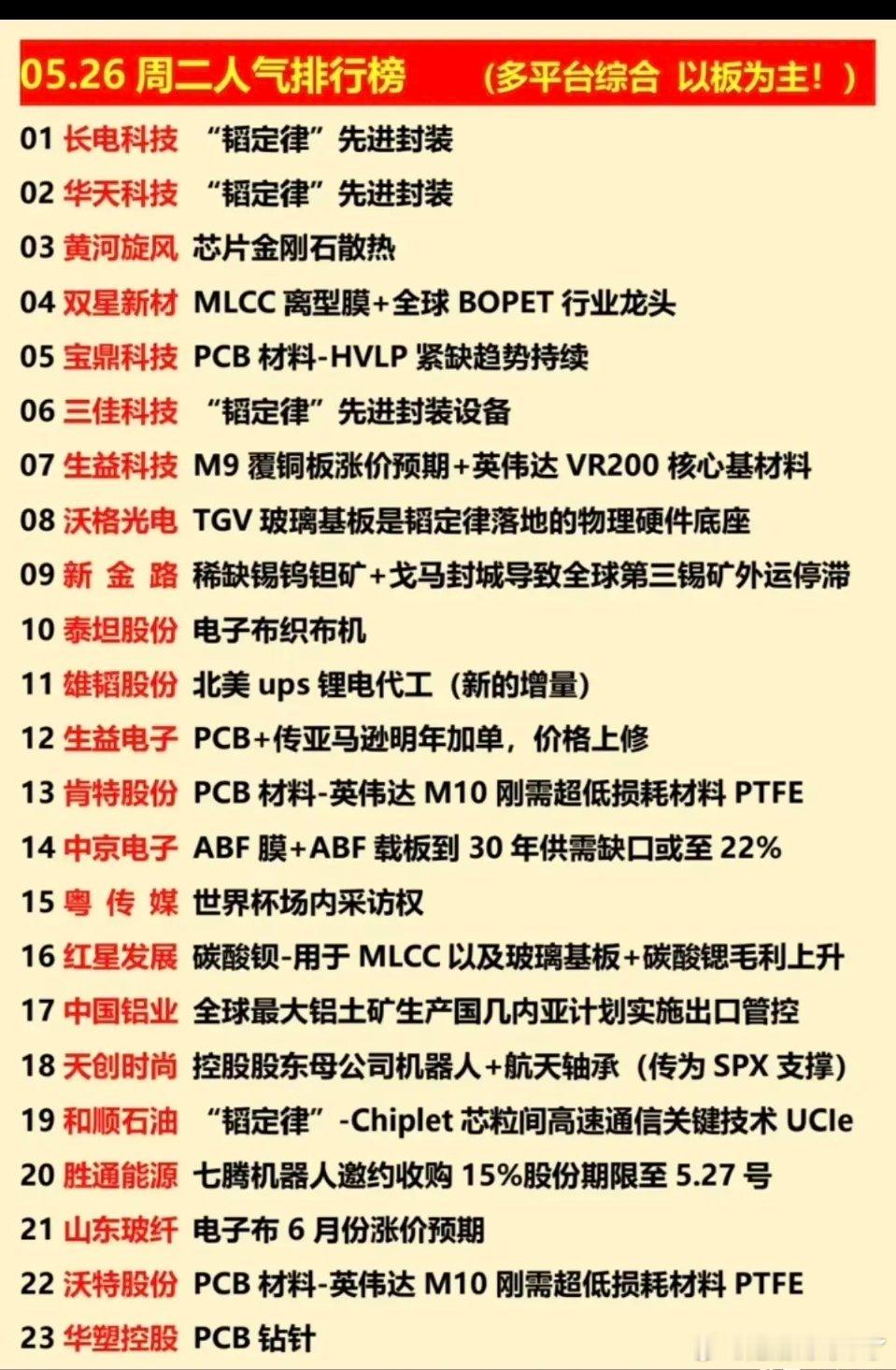 🔥5.26人气榜炸裂！“韬定律”霸榜，PCB+散热成资金疯抢主线！本次5月26