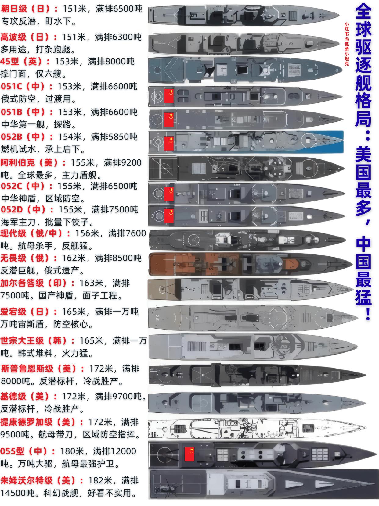 全球驱逐舰看中国，055已是天花板？
全球驱逐舰排排站，长度一个赛一个，可越长就