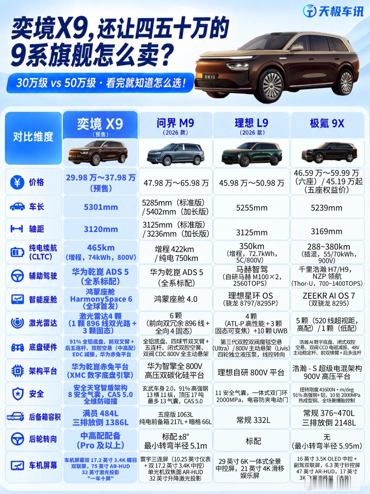 奕境X9，还让四五十万的9系旗舰怎么卖？来看看奕境X9、问界M9、理想L9、极氪