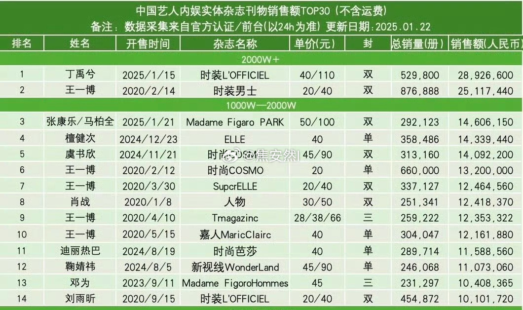 为丝为了这本杂志已经准备了很久她们的目标是2000w打底看一下目前的杂志排行，最