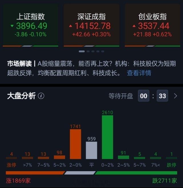 三大股指开盘涨跌不一，沪指跌0.1％，深成指涨0.3％，创业板涨0.62％。能源
