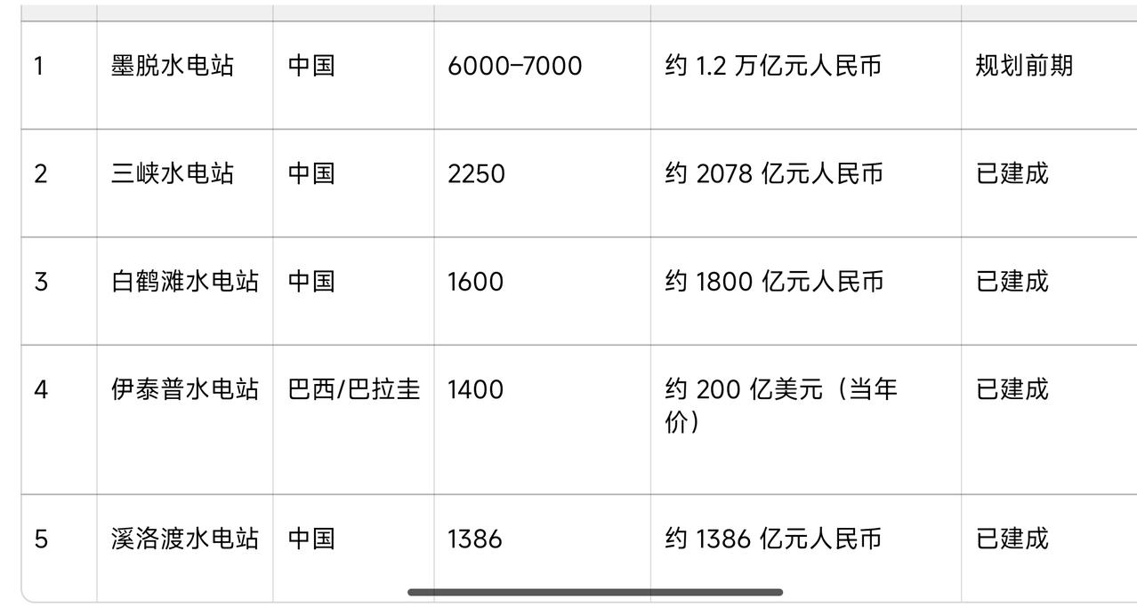 了不起！全球最大的五个单一工程有四个在中国。
其中，墨脱是人类历史上规划过的最大