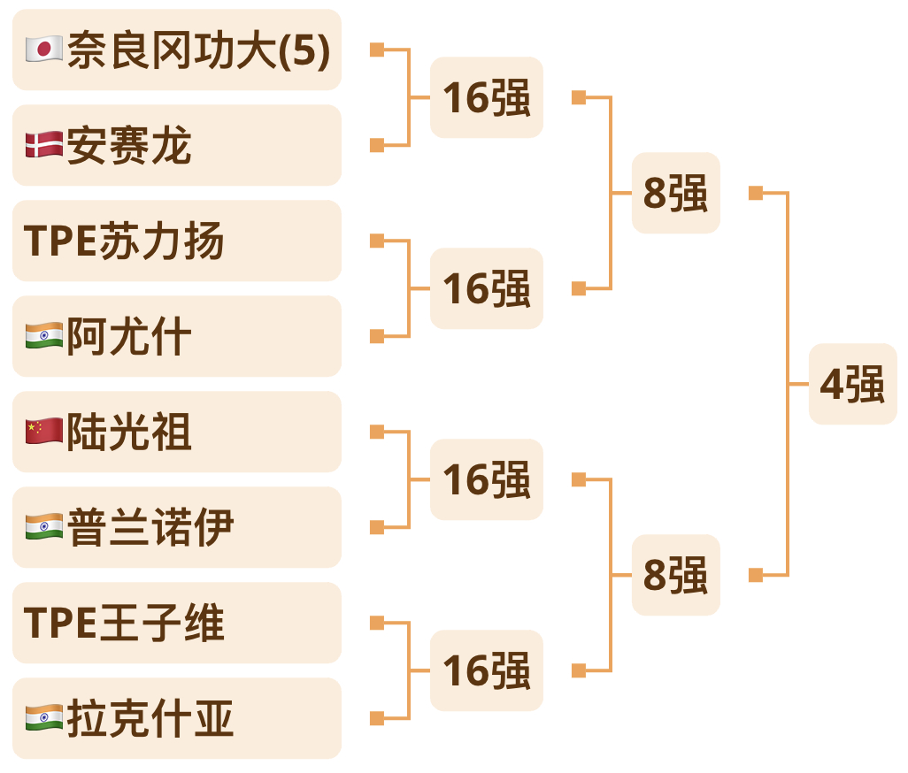 谁能在这个男单1/4区突围[举手] ​​​
