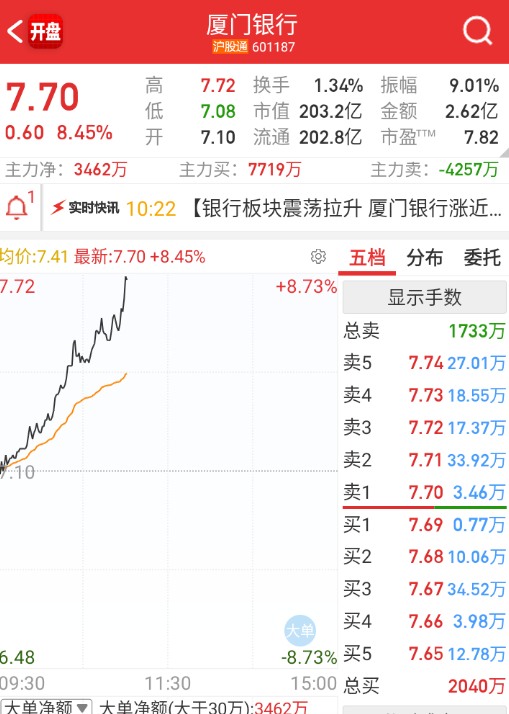 $厦门银行 sh601187$ 就说离谱不离谱吧[泪奔] ​​​