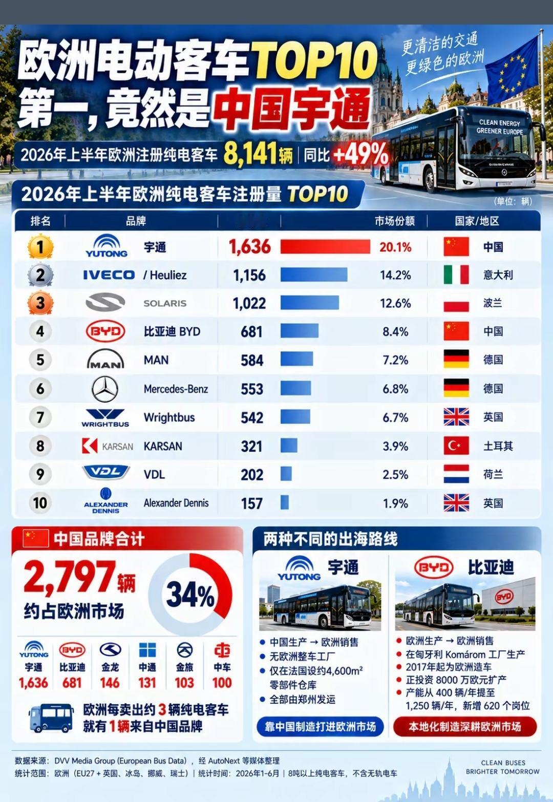 欧洲电动客车，宇通竟然称王！
1.宇通（1000分）：注册量1636台，份额20