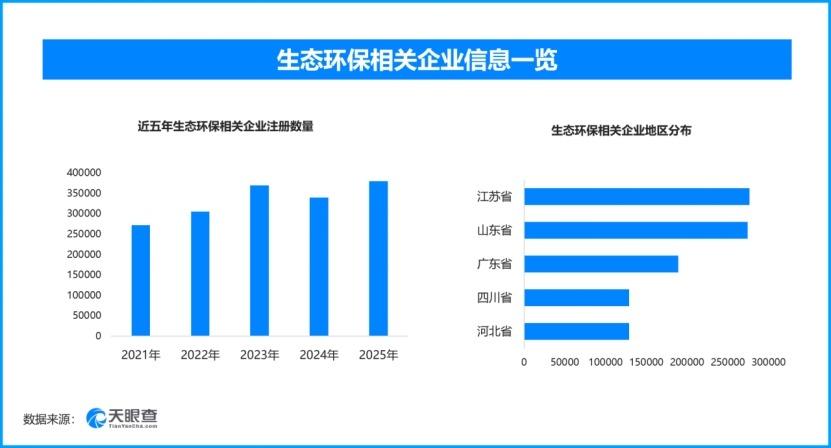 生态环境法典正式施行‌，现存生态环保相关企业超259万家
近日，《中华人民共和国