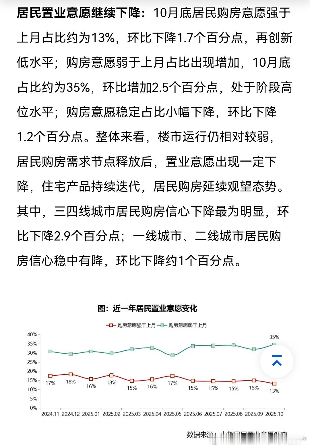 居民购房意愿继续走低 