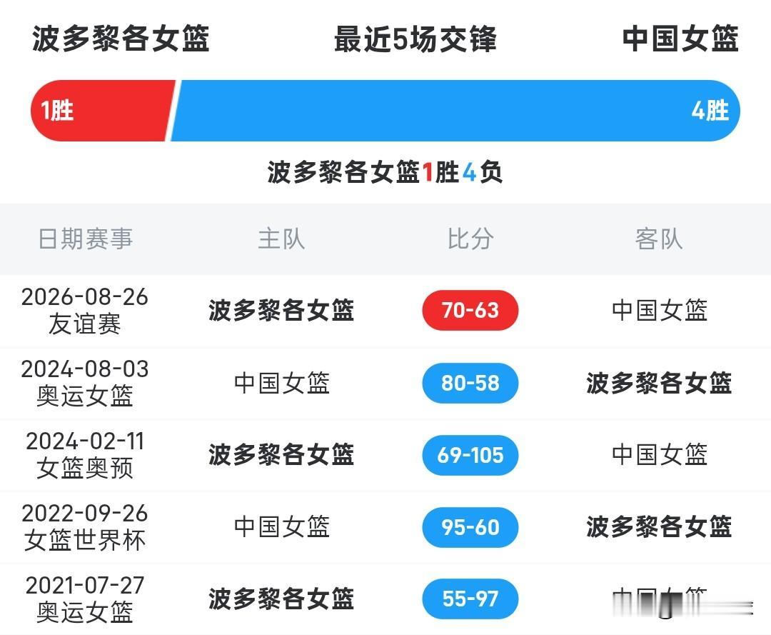 中国女篮对阵波多黎各，两队在正赛中历史交锋中国队四战全胜，中国女篮场均净胜对手3