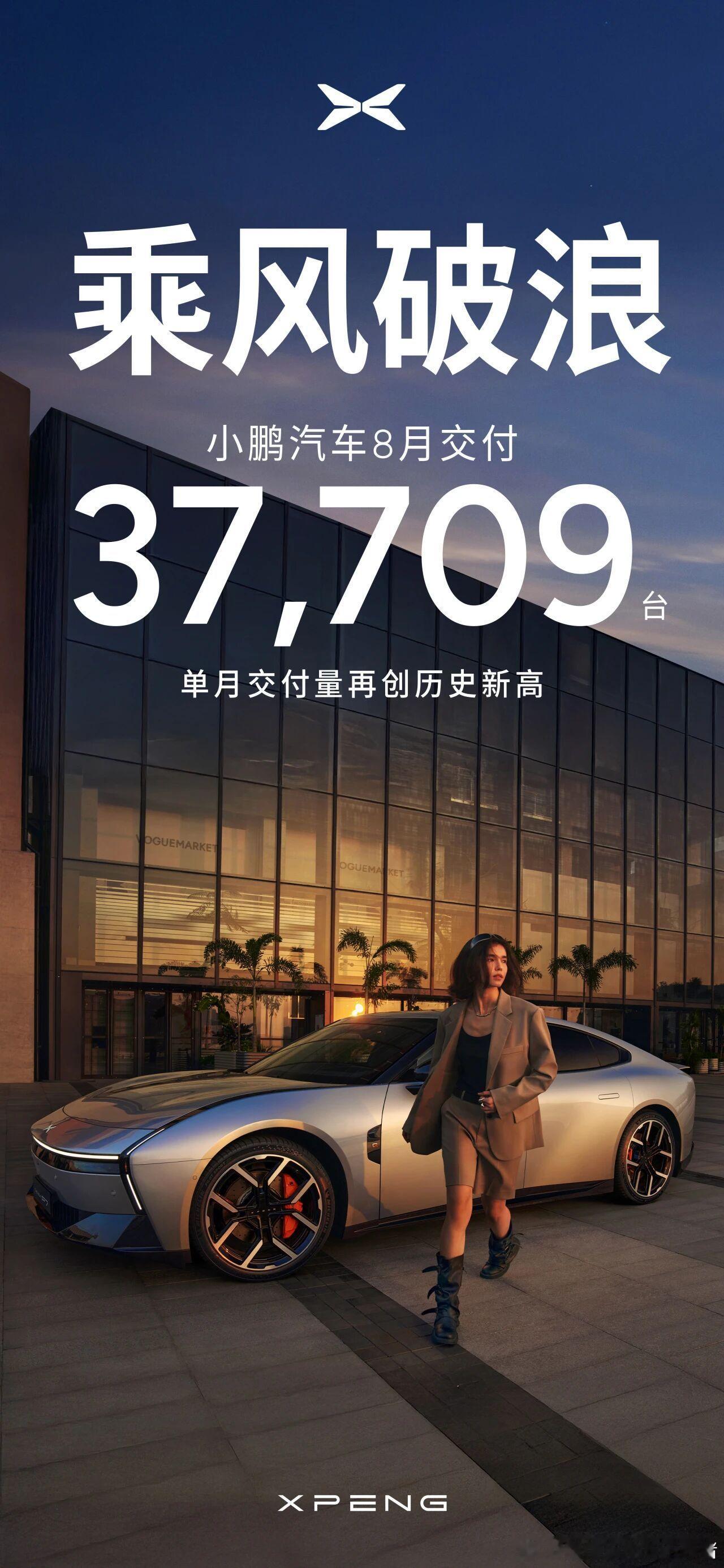 小鹏汽车8月交付了37709台，创新高，9月份在新P7的加持下，必定会再创新高，