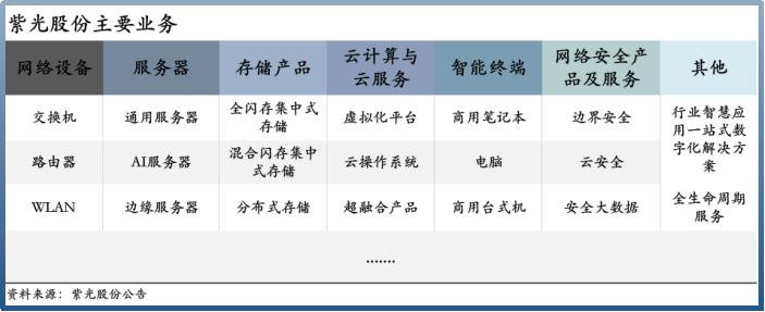 紫光股份深度梳理：锚定算力×联接，提前锁料备战千亿营收
 
核心逻辑
 
1. 