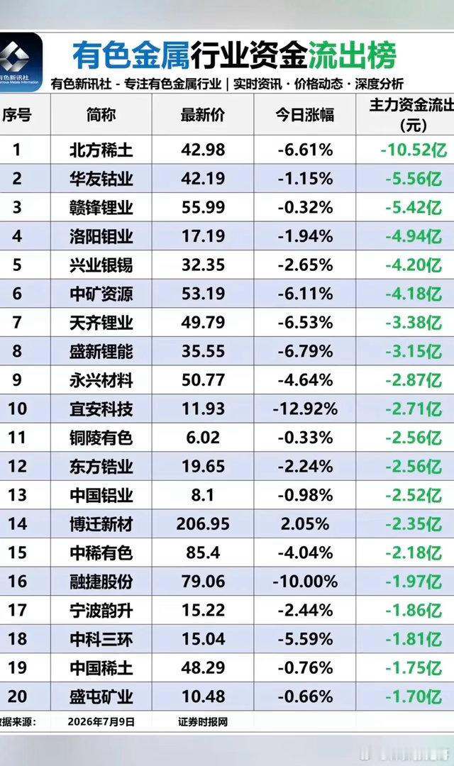 7.09周四  有色金属：资金抢筹出逃方向！贵金属板块，受到资金关注和抢筹！金属
