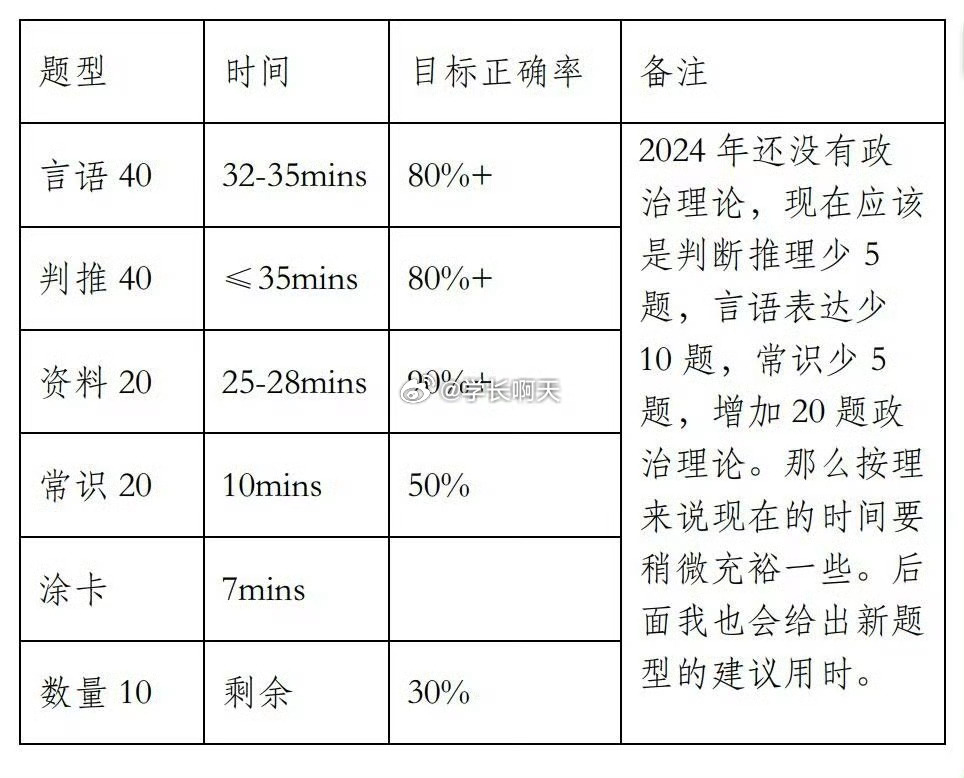 行测74.3｜时间分配篇 ​​​