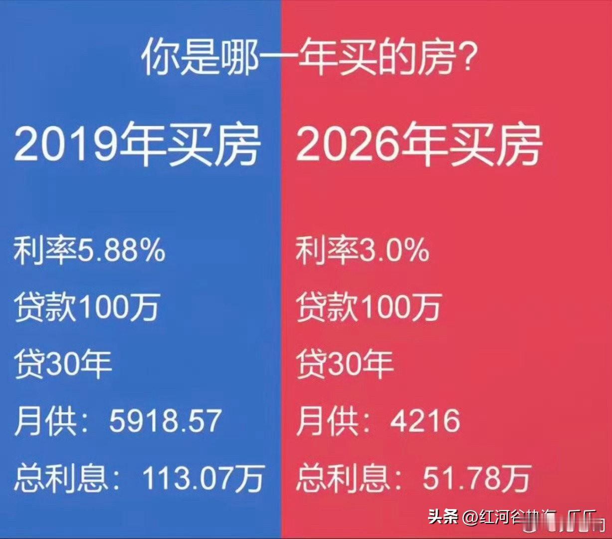 七八年前买房，首付100个贷款100个三十年还完，实际这套房你总共花了300多个