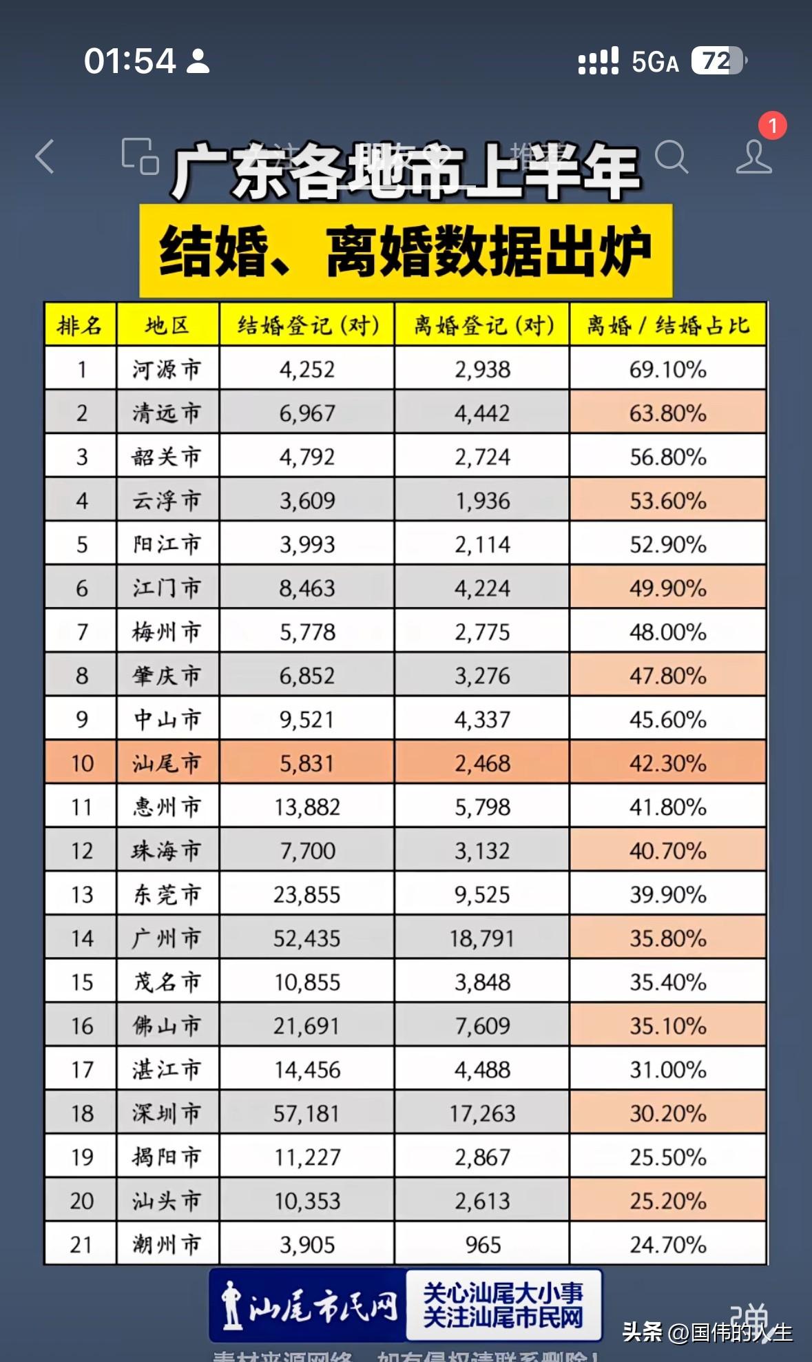看到网上一则这样的统计报表，广东各地上半年离婚结婚占比数据统计。

报表显示潮汕