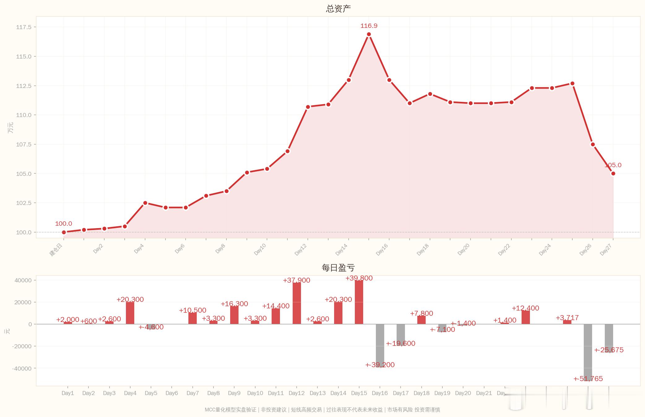 HLYC量化模型实盘笔记2026-07-14 Day28：27笔信号验证完成━━