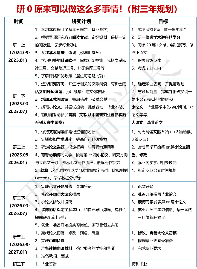 哭了😭要是我研0的时候有人告诉我这些就好了❗️  cr：西红柿学长🤔 ​​​