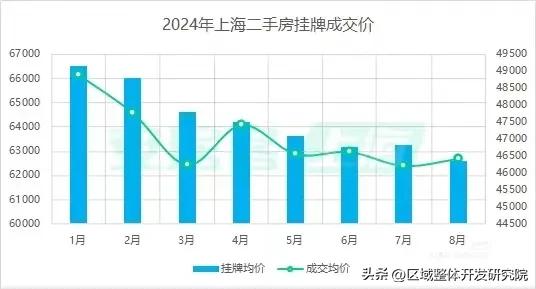 上海房地产成交数据，新政后，趋势如何？