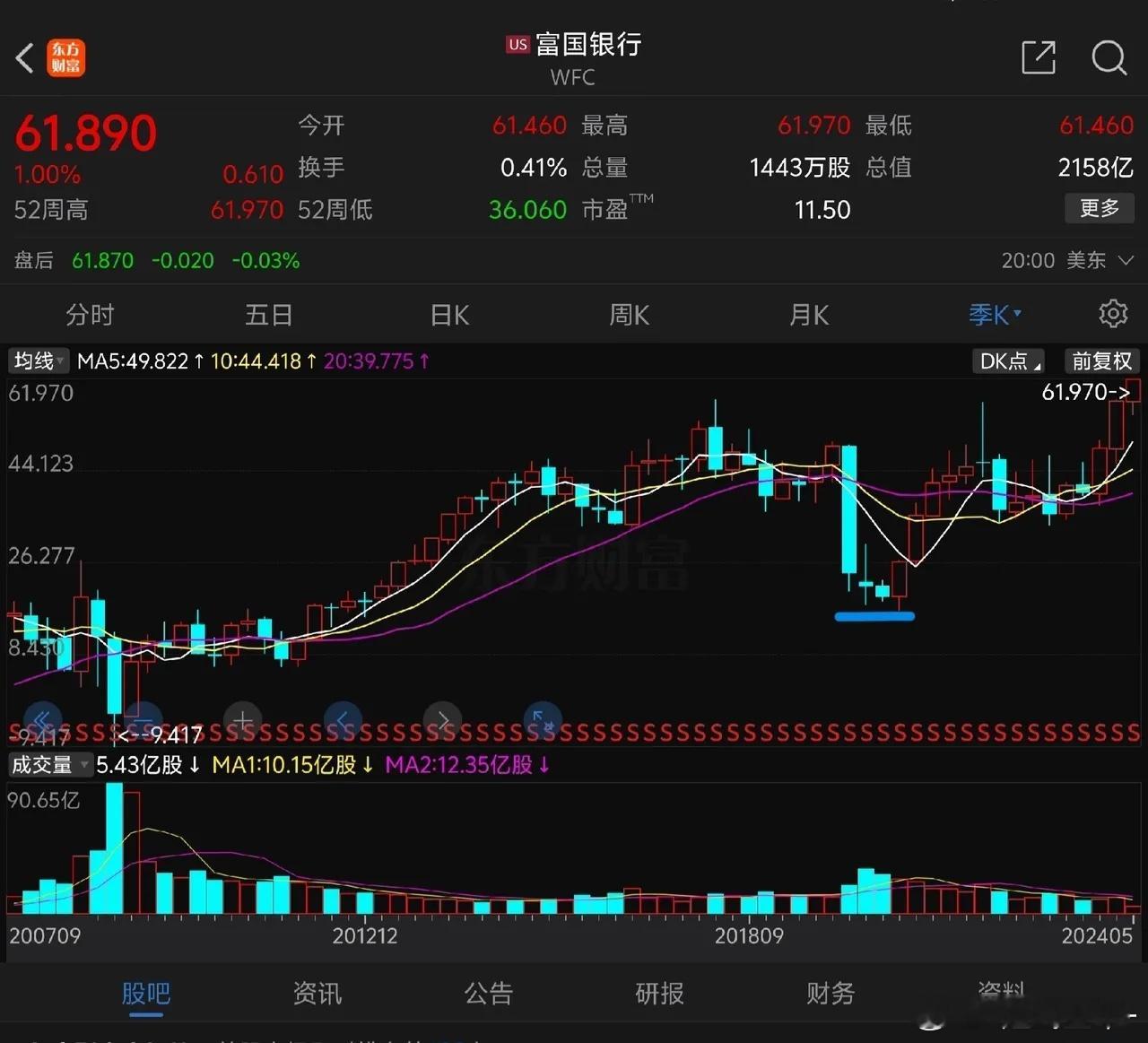 金融股是美国经济的晴雨表，在危机下，容易出现极端低的价格。富国银行，现在股价62
