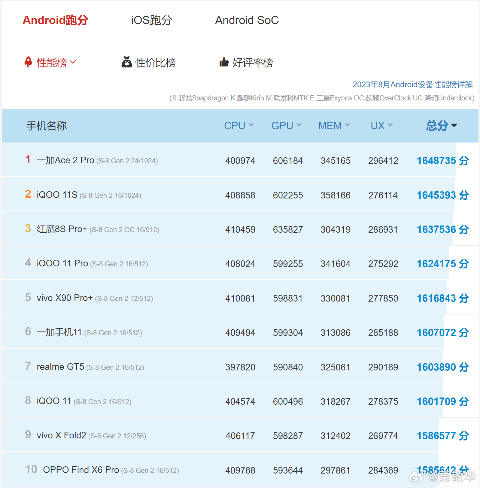 安兔兔8月安卓手机性能排行榜出炉，一加Ace2 Pro排名第一，跑分164.8万