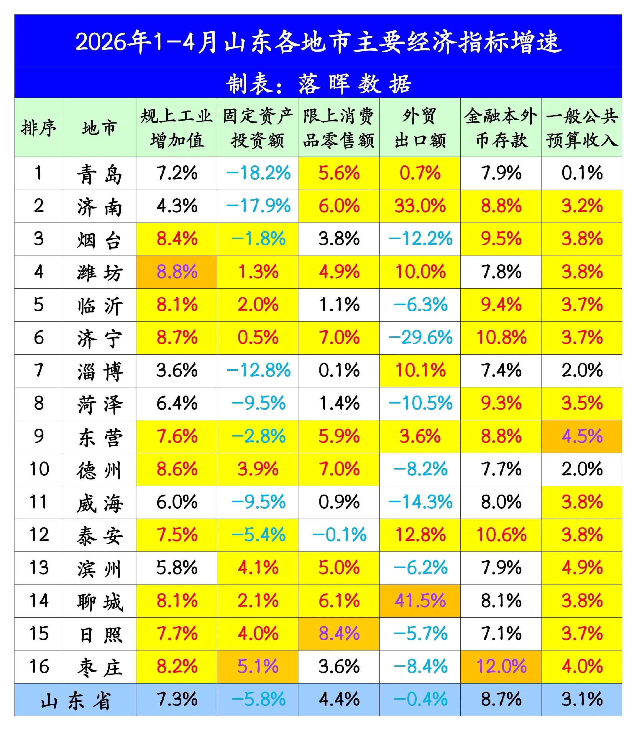 2026年1-4月山东各市主要经济指标增速
