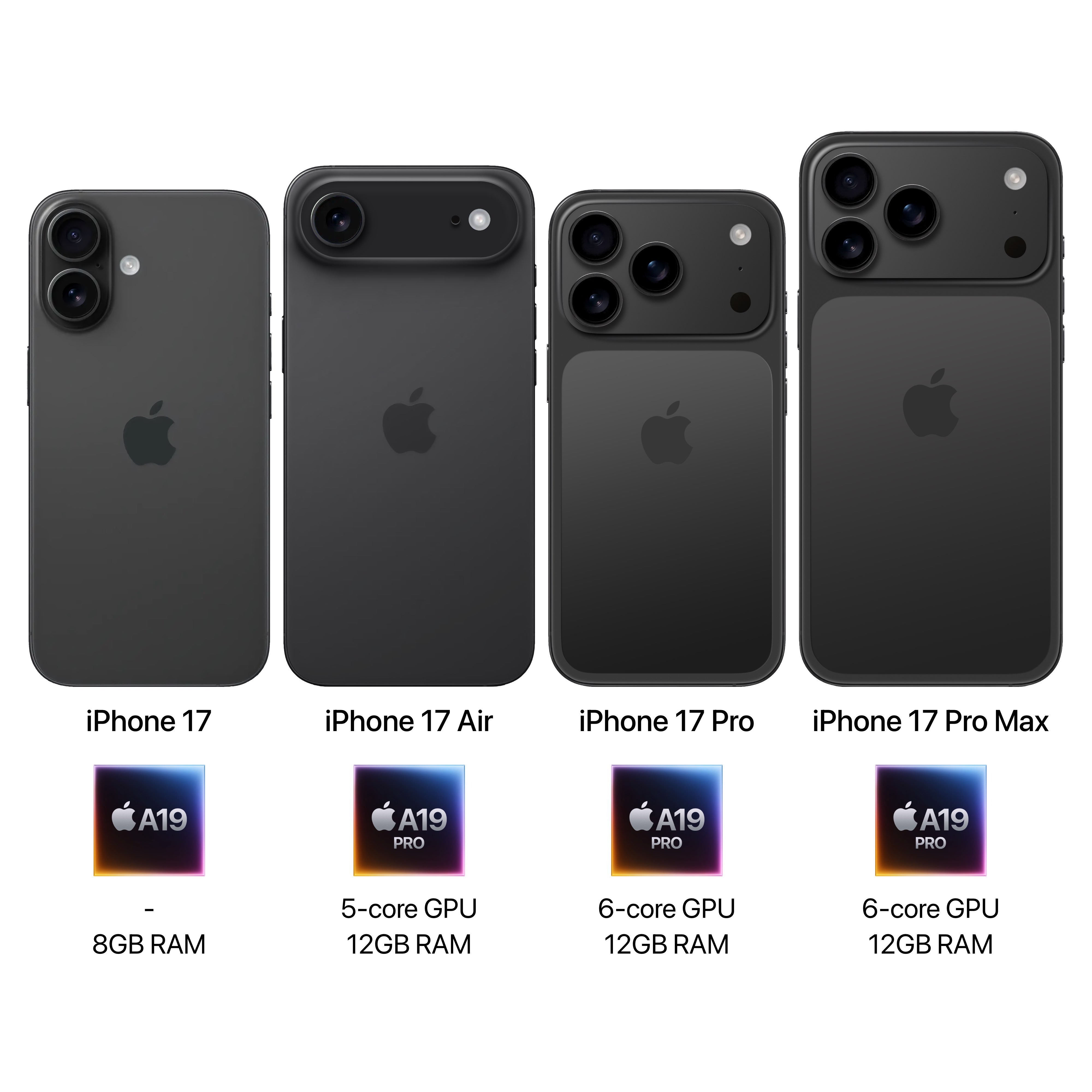 来看iPhone 17系列给的处理器和运存，刀法精准，知道买哪个型号了吧？ ​​