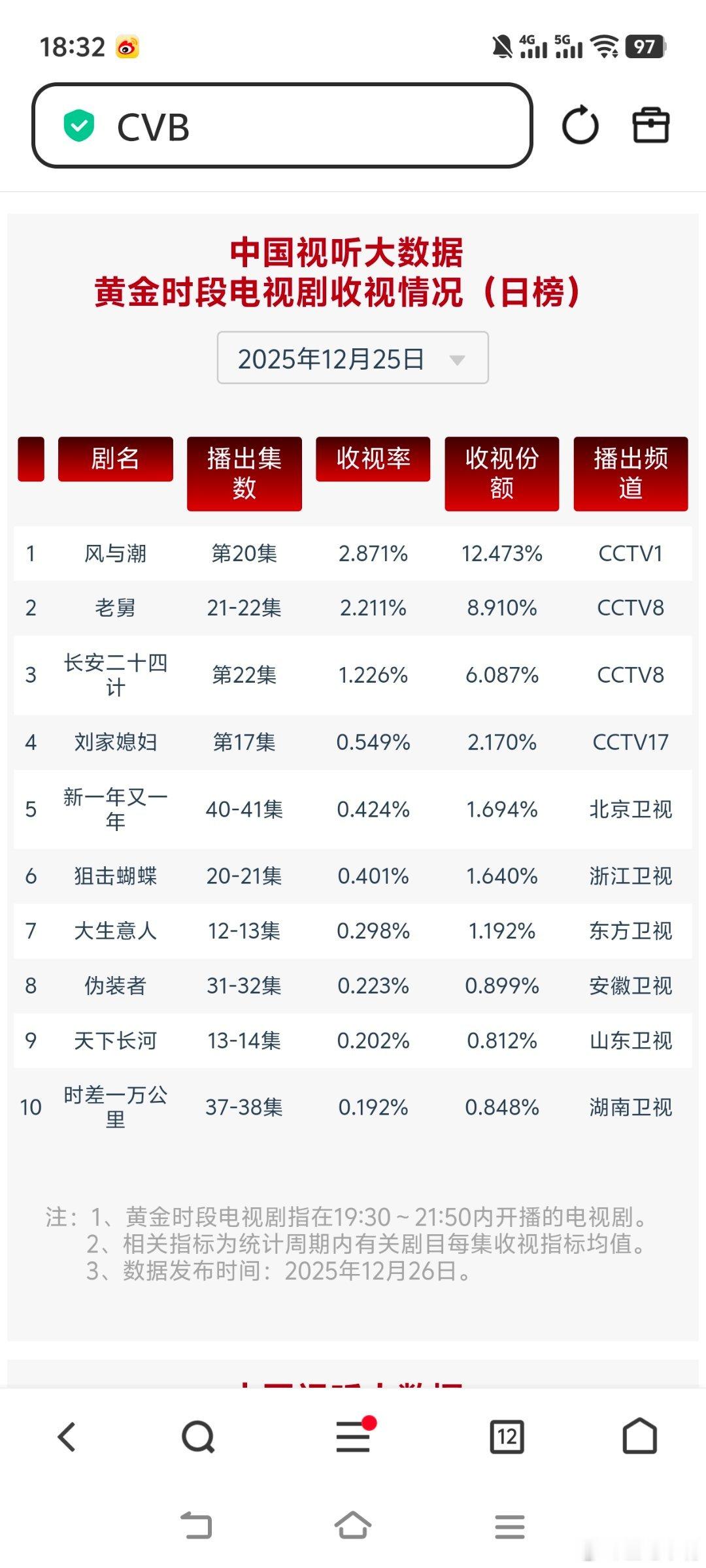 12月25日cvb收视日报风与潮 2.871，酷云1.4902，系数1.926老