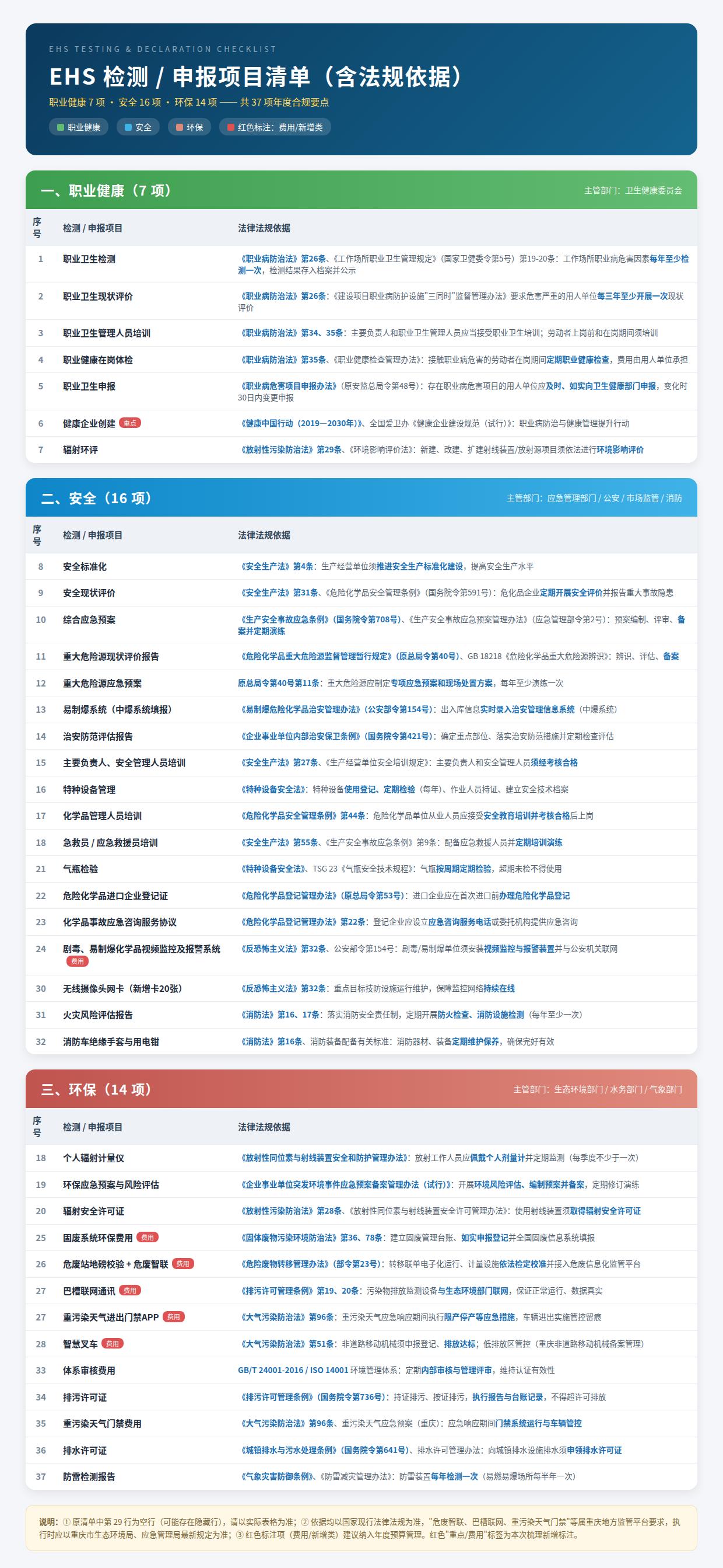 建议收藏！37项EHS法定检测与申报清单，看看你的企业漏了哪几项？
📌 这份清