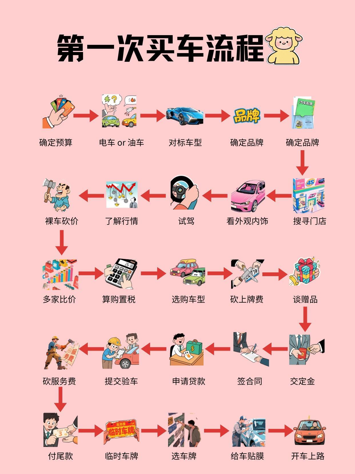人生第一辆车怎么买？超全流程来啦🚗.